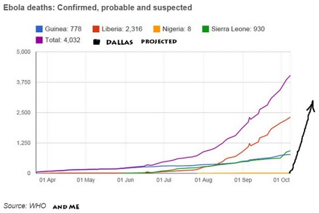 Ebola projection curves after Dallas