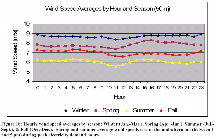 Graph Of Lake Erie Winds At The Crib