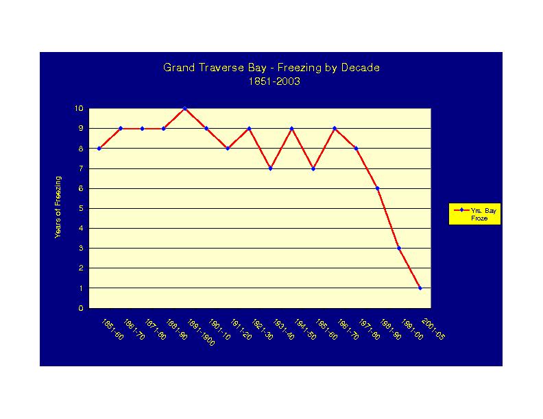 Chart Of Traverse Bay Freezing